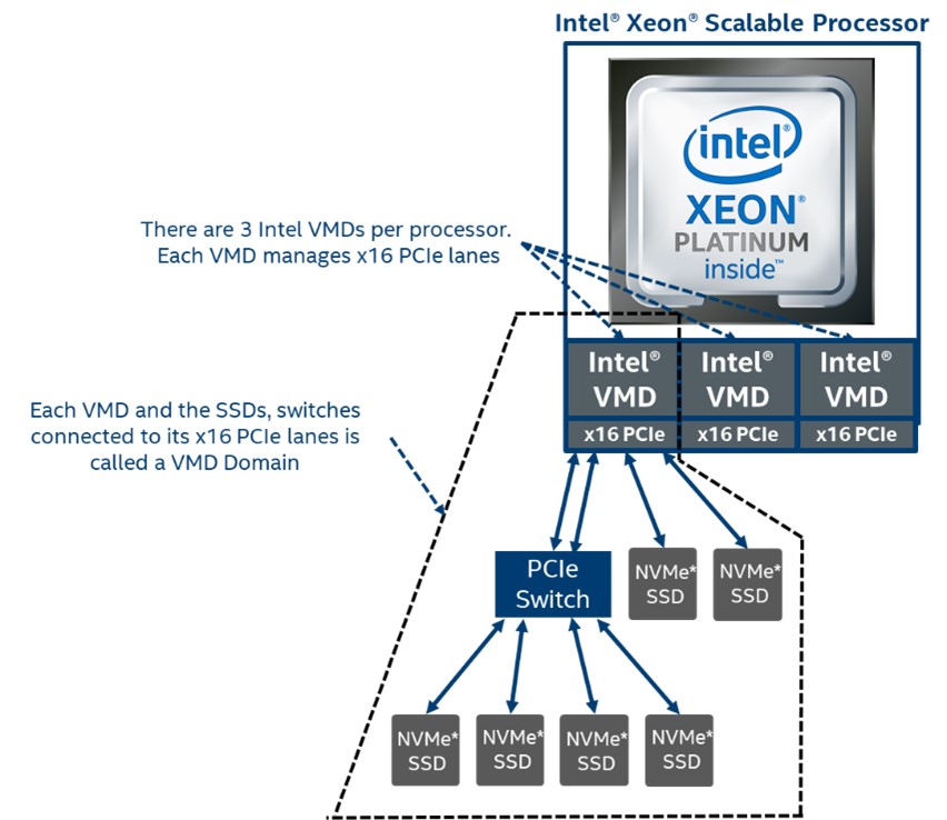 Intel® Volume Management Device (Intel® VMD) RAID Management Controller ...