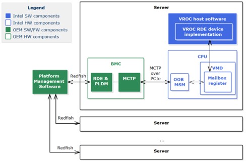Overview of Intel® VROC OOB Management Solution