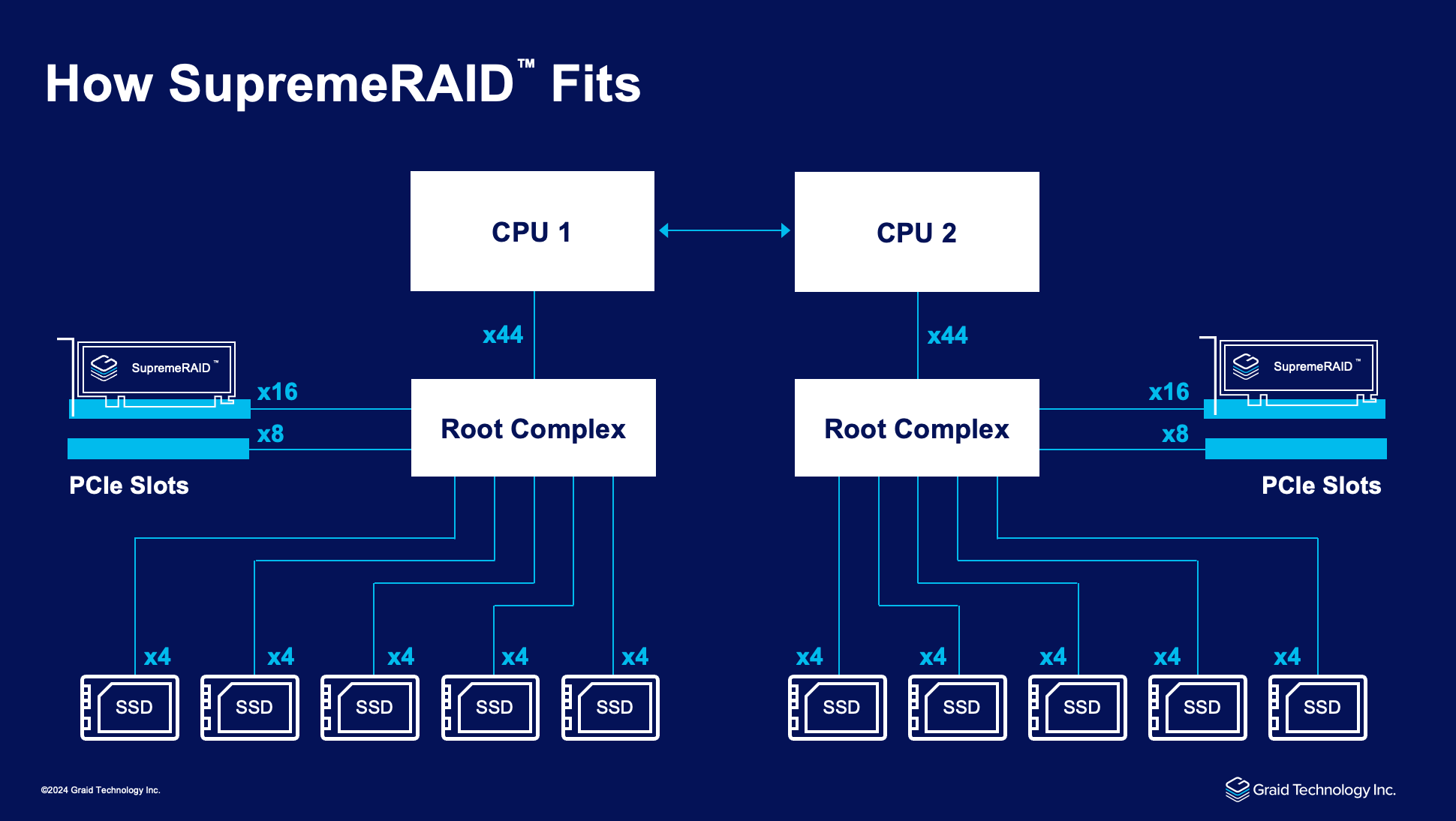 Dual Controller Failover Architecture