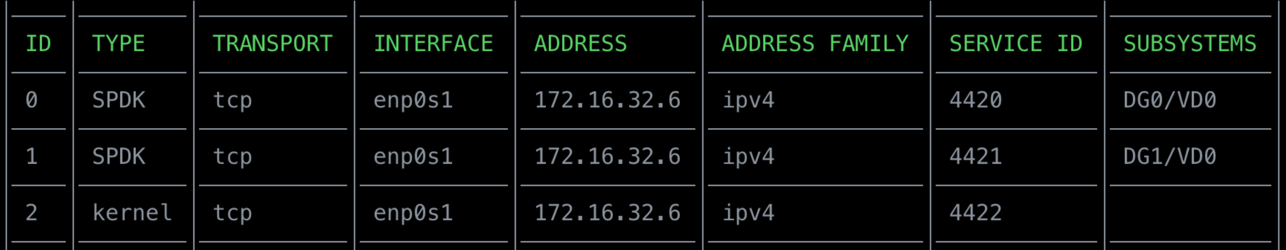 List NVMe-oF Export Target Output