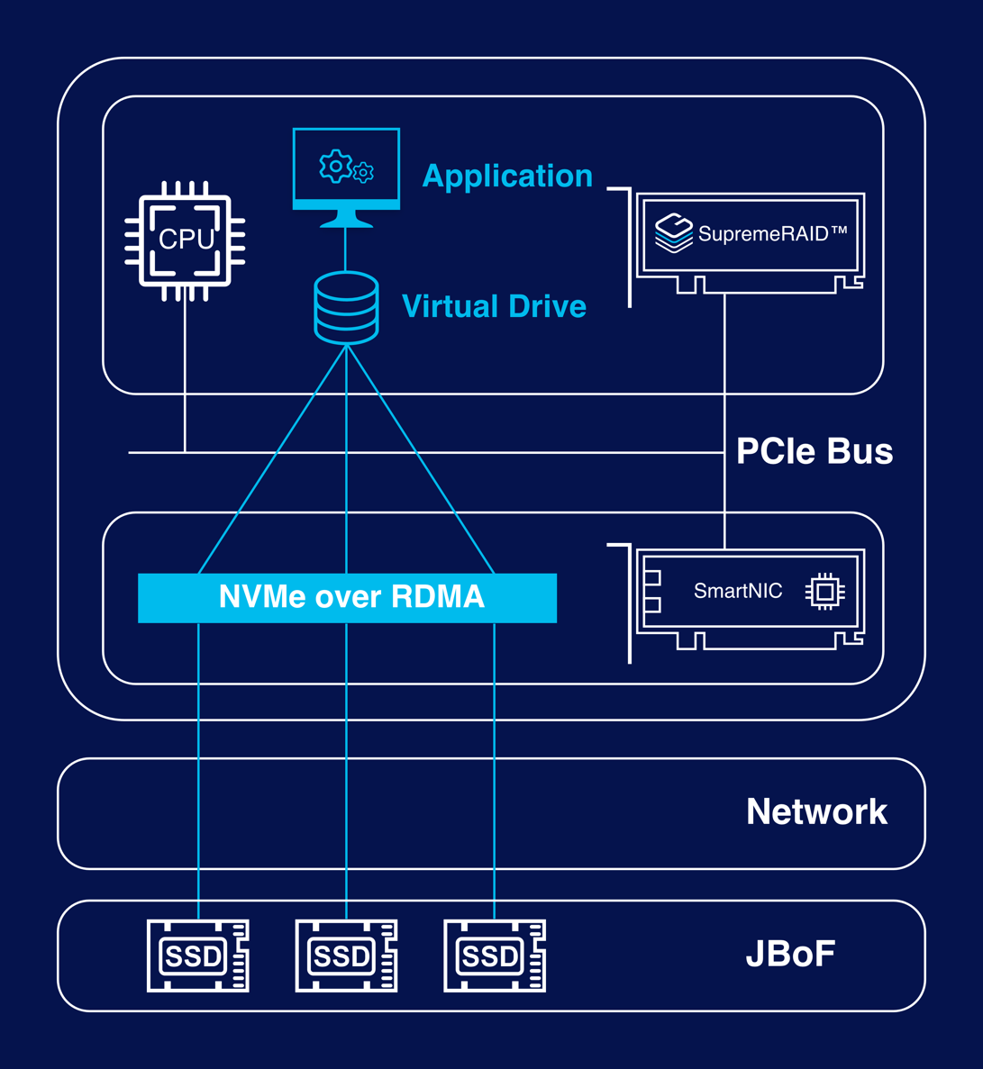 NVMe-oF Initiator RAID Components